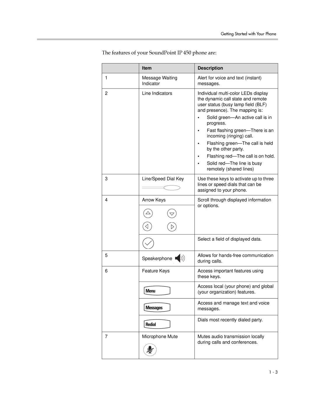 PYLE Audio manual Features of your SoundPoint IP 450 phone are, Description 