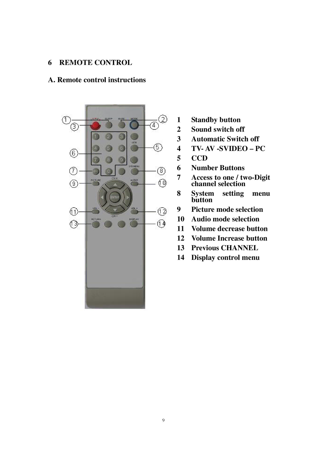 PYLE Audio P15LCD manual Remote Control, Tv- Av -Svideo Pc Ccd 