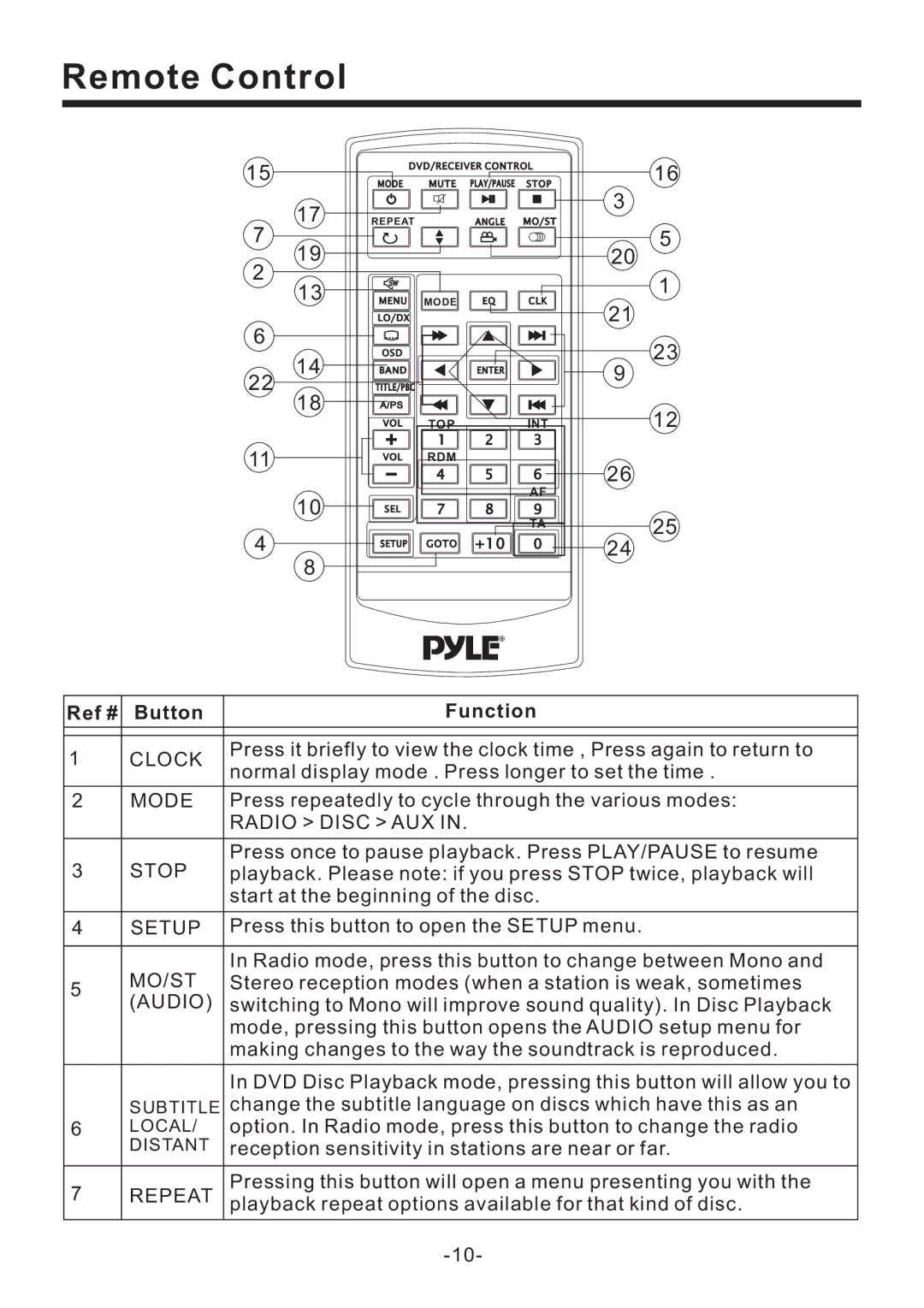 PYLE Audio PLD71MU manual Remote Control, Ref # Button Function 