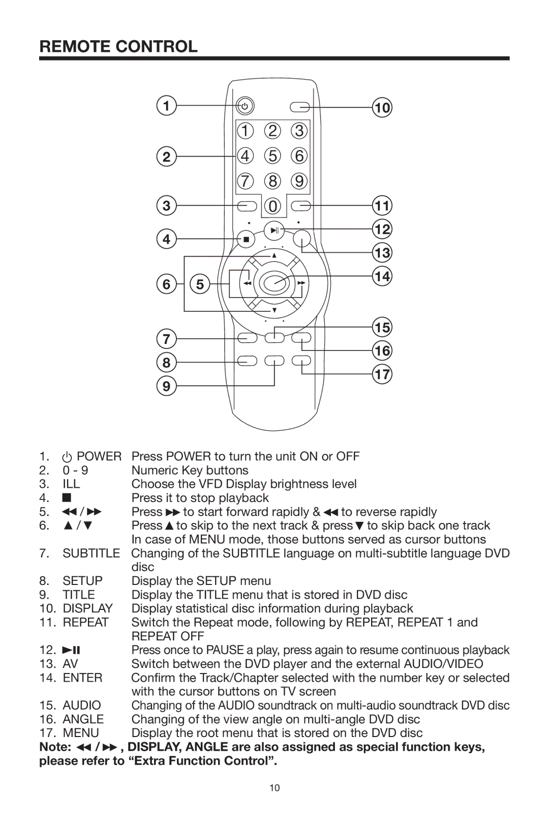 PYLE Audio PLDVD-150 owner manual Remote Control, DISPLAY, Angle are also assigned as special function keys 