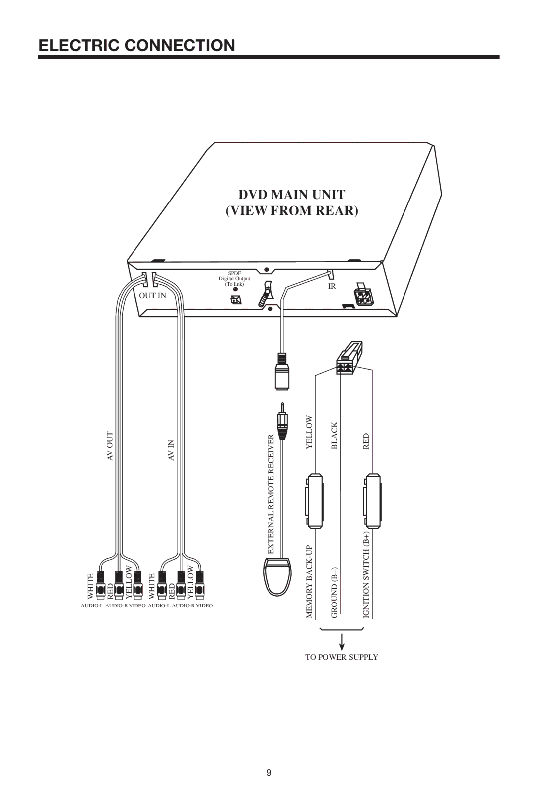 PYLE Audio PLDVD-150 owner manual Electric Connection, DVD Main Unit View from Rear 