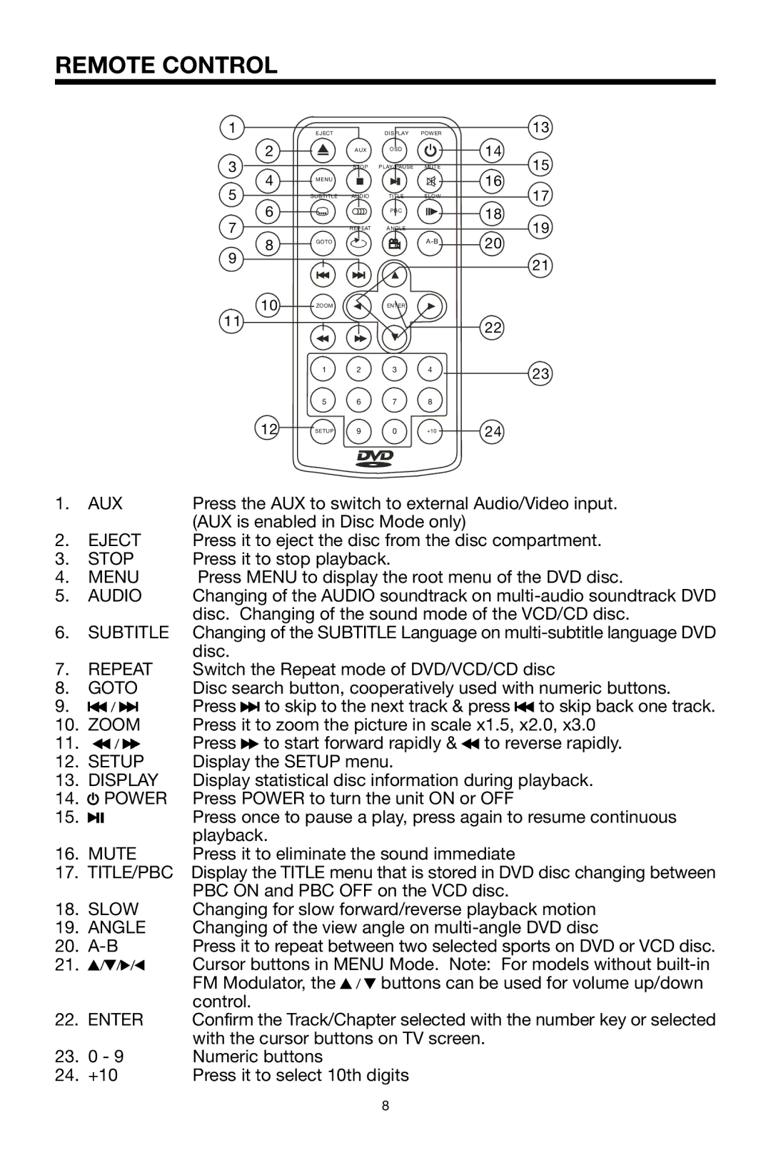 PYLE Audio PLDVD132 owner manual Remote Control 