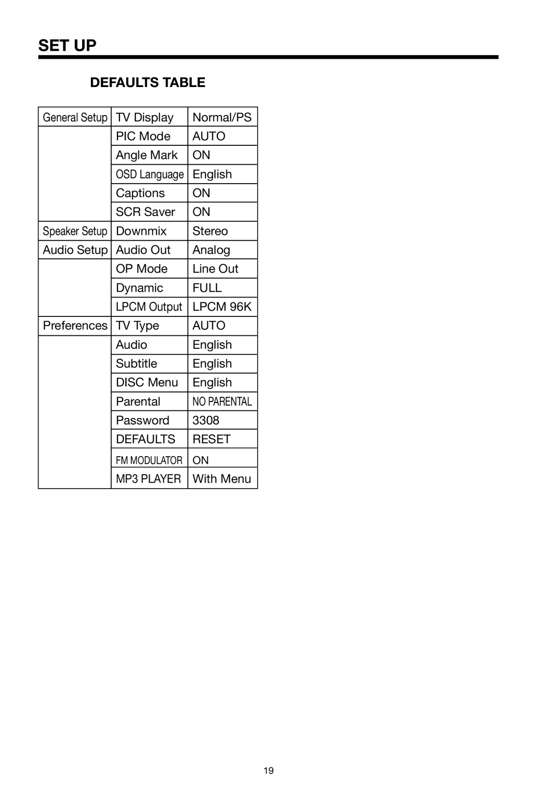 PYLE Audio PLDVD134F owner manual Defaults Table, Full, Defaults Reset 