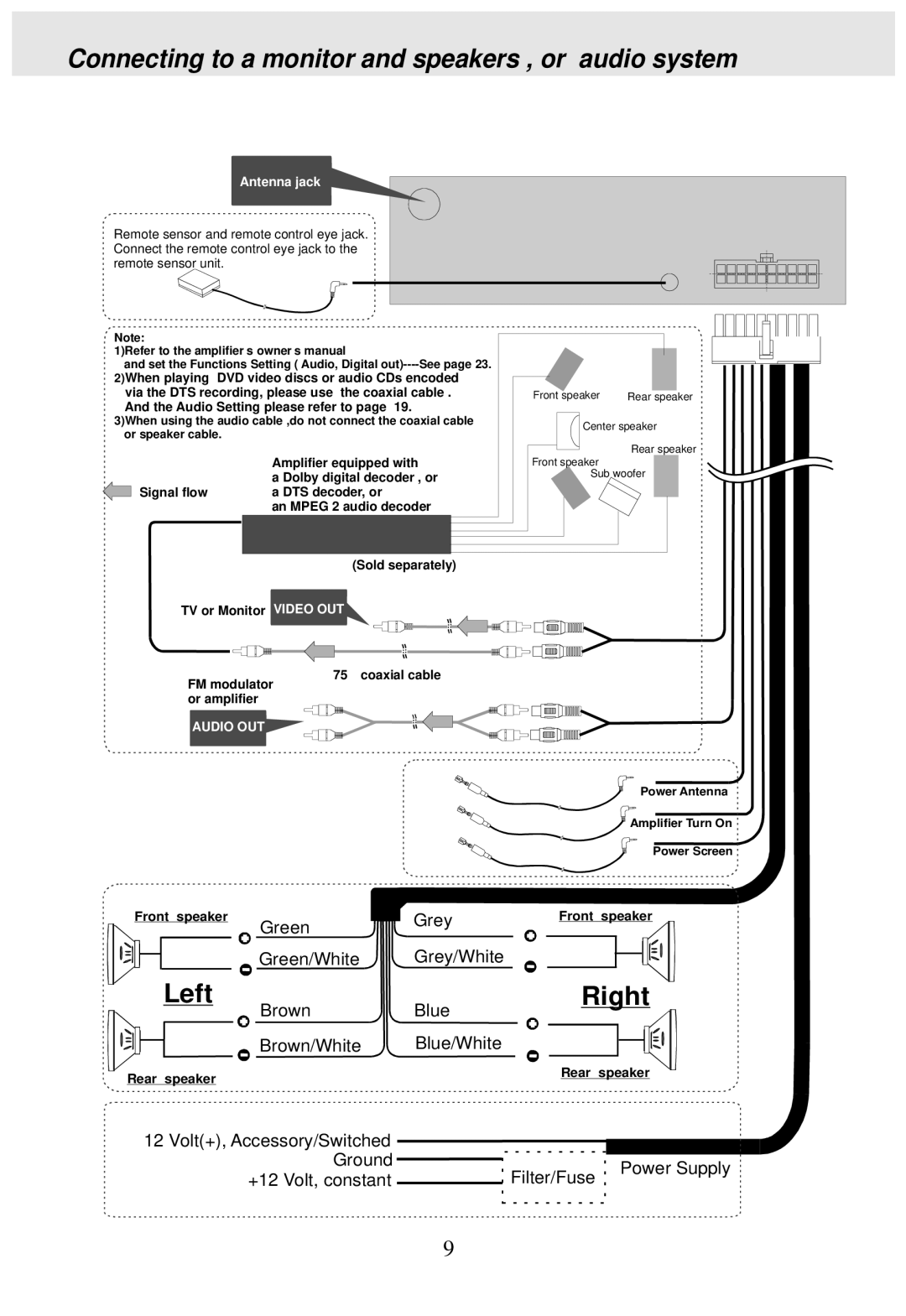 PYLE Audio PLDVD170 operating instructions Connecting to a monitor and speakers , or audio system, Antenna jack 