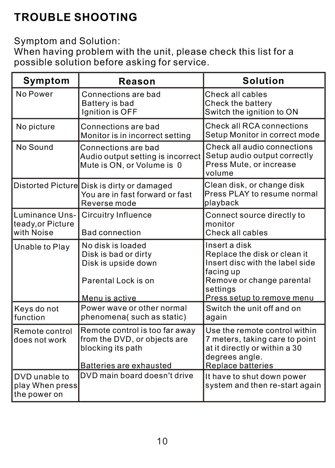PYLE Audio PLDVD7M manual Trouble Shooting, Symptom Reason Solution 