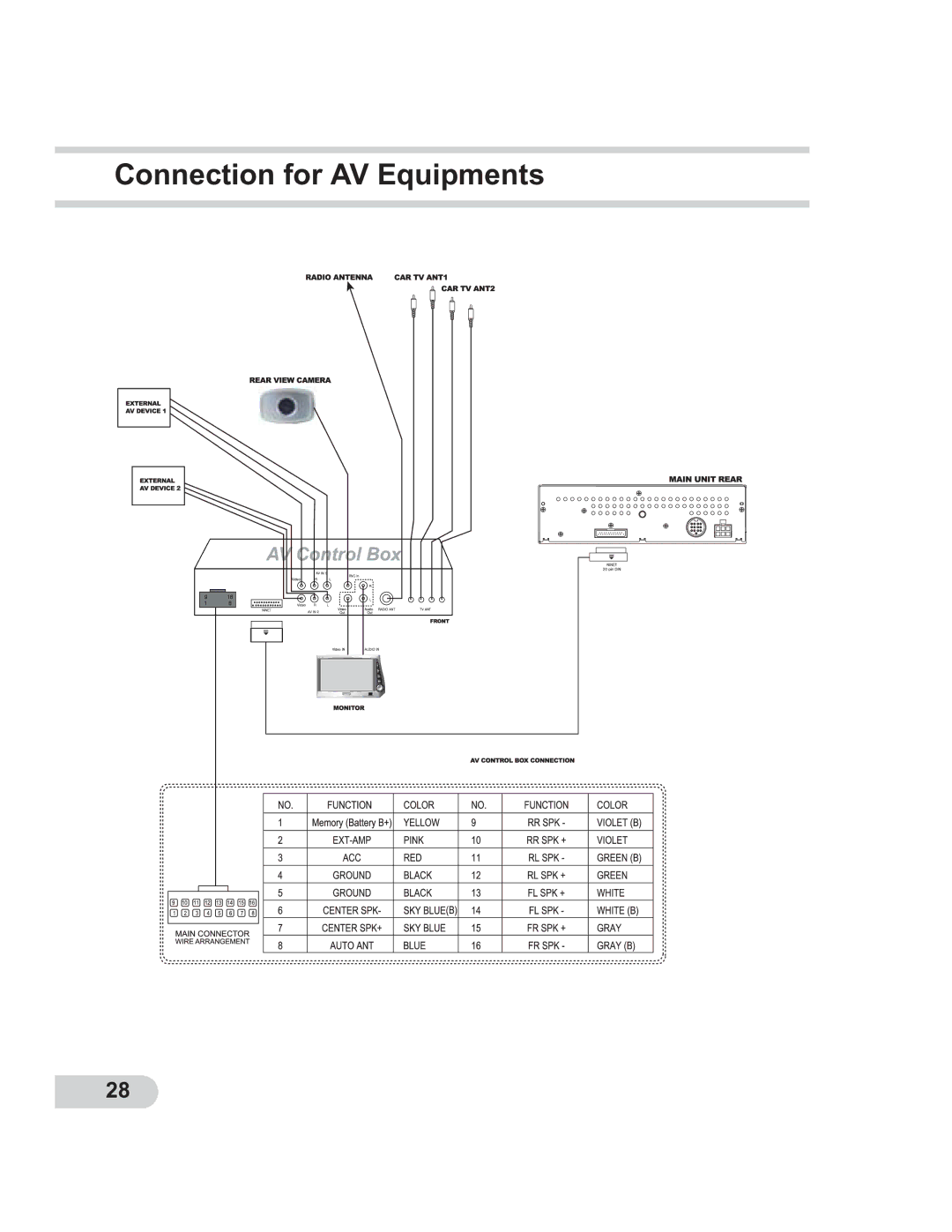 PYLE Audio PLTCDN7 manual Connection for AV Equipments 