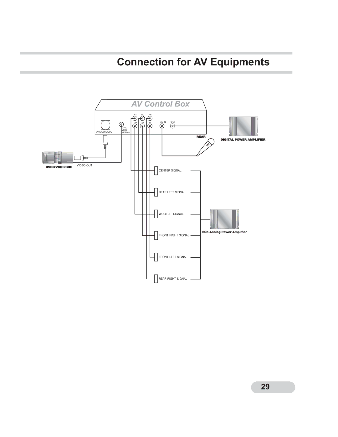 PYLE Audio PLTCDN7 manual Connection for AV Equipments 