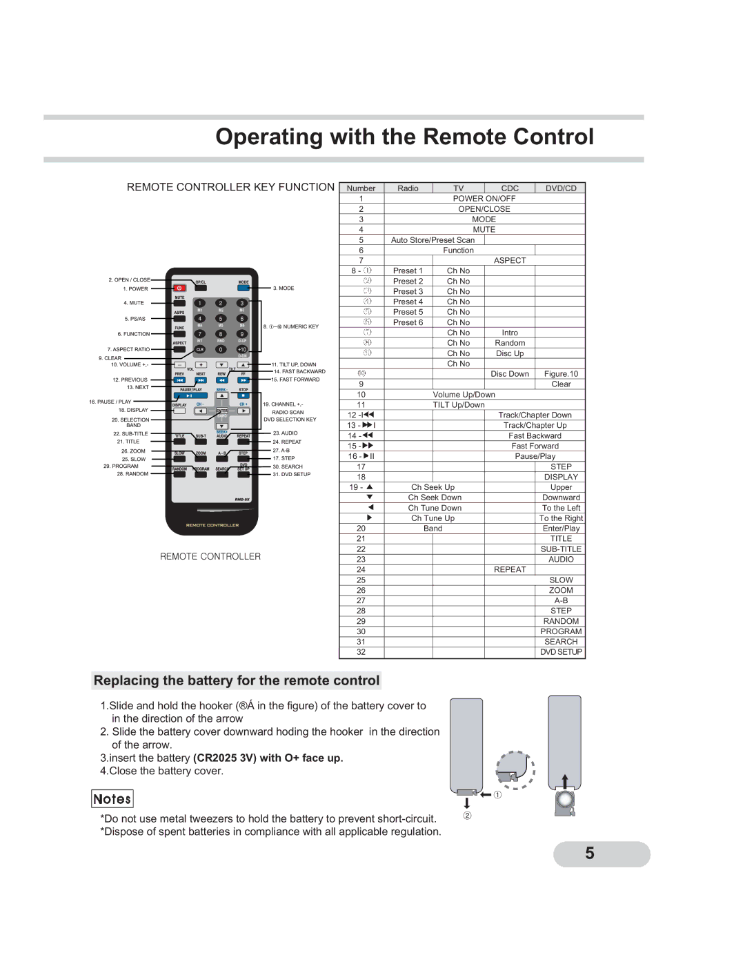 PYLE Audio PLTCDN7 manual Operating with the Remote Control, Replacing the battery for the remote control 