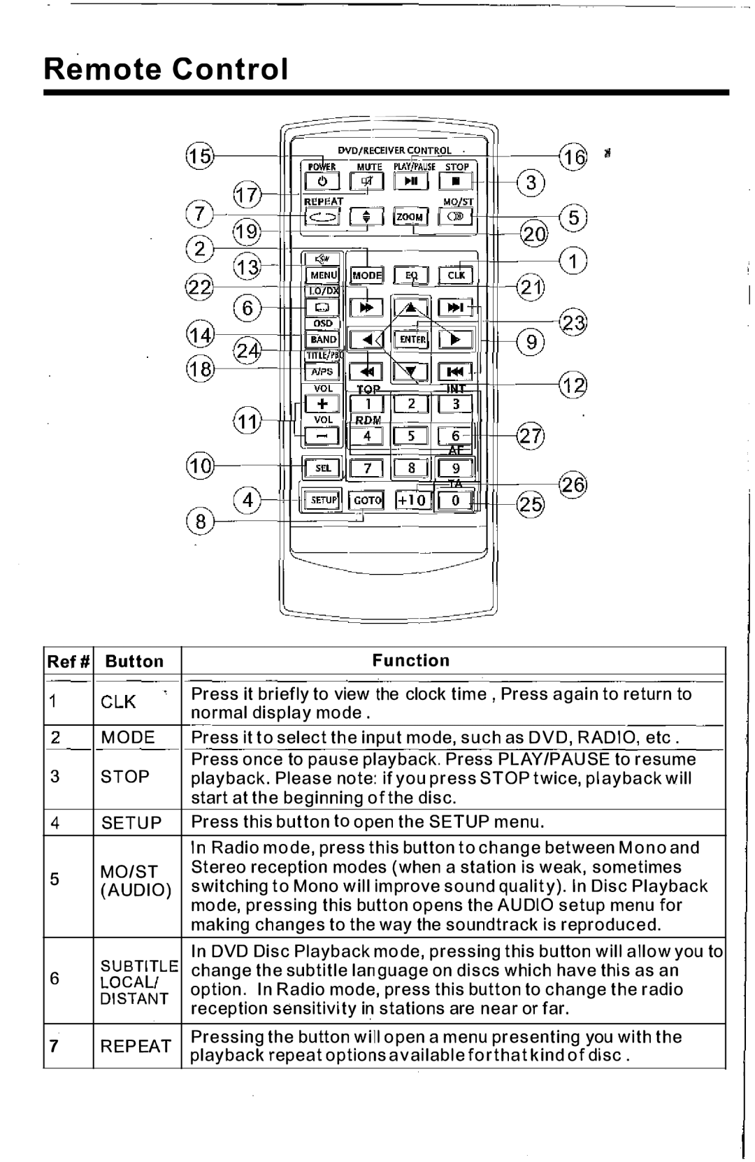 PYLE Audio PLTS73FX owner manual Remote Control, ElK 