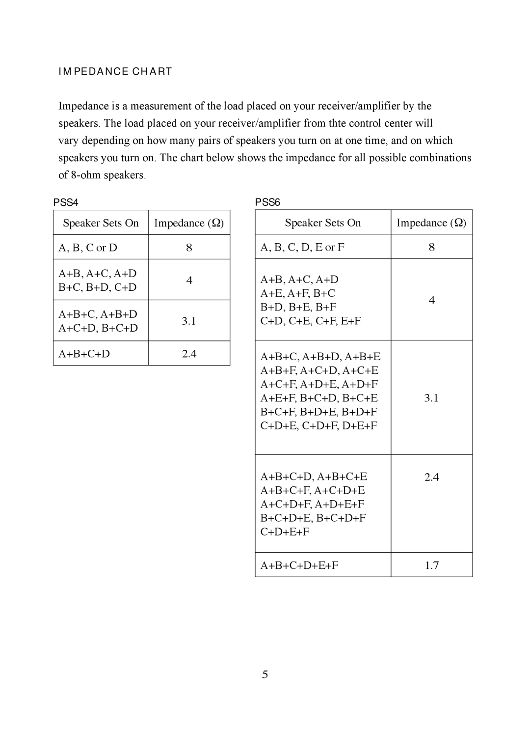 PYLE Audio PSS6 manual ImpedanceChart, PSS4 