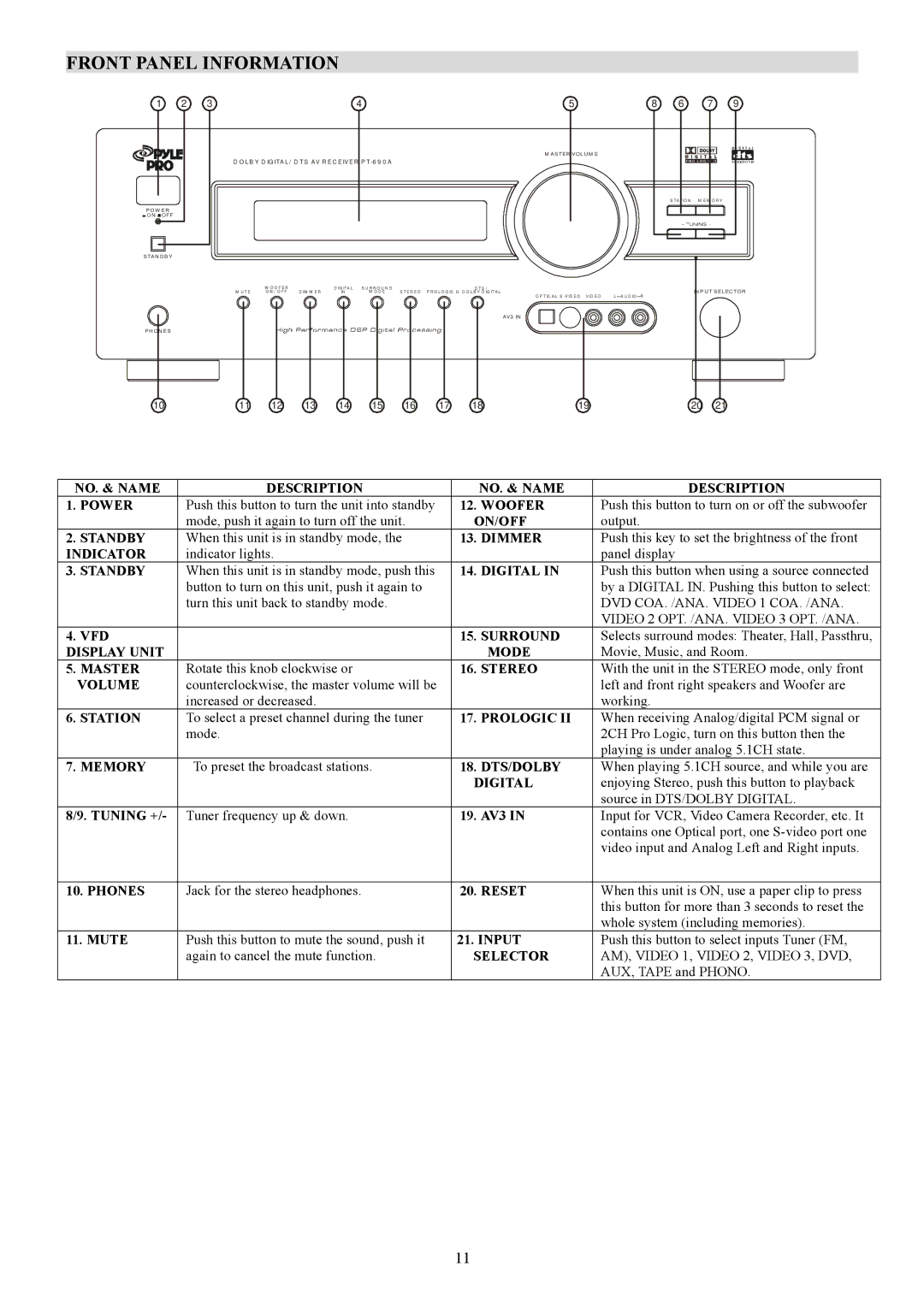 PYLE Audio manual Front Panel Information, Dolby DIGITAL/DTS AV Receiver PT-690A 