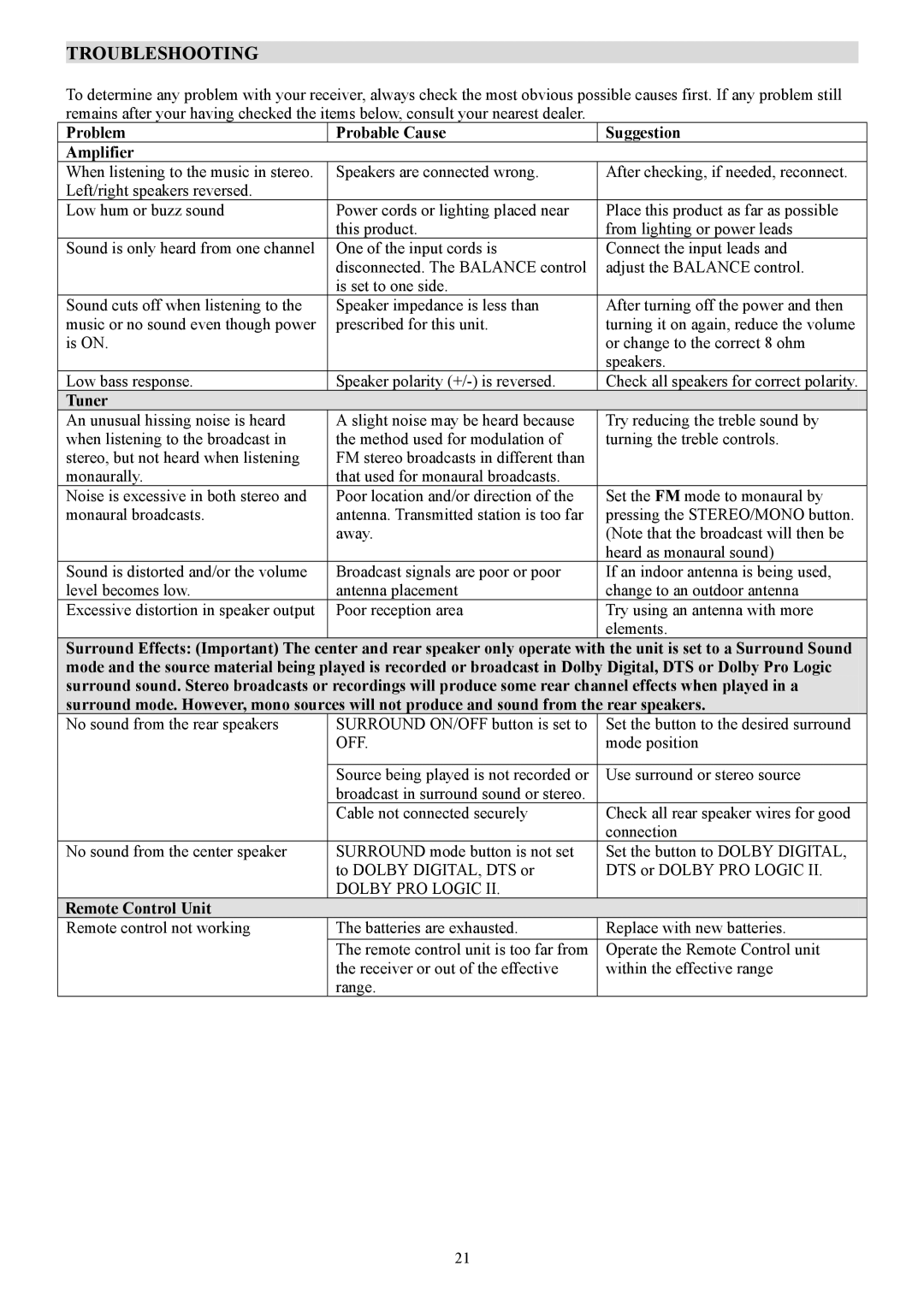 PYLE Audio PT-690A manual Troubleshooting, Problem Probable Cause Suggestion Amplifier, Tuner, Remote Control Unit 
