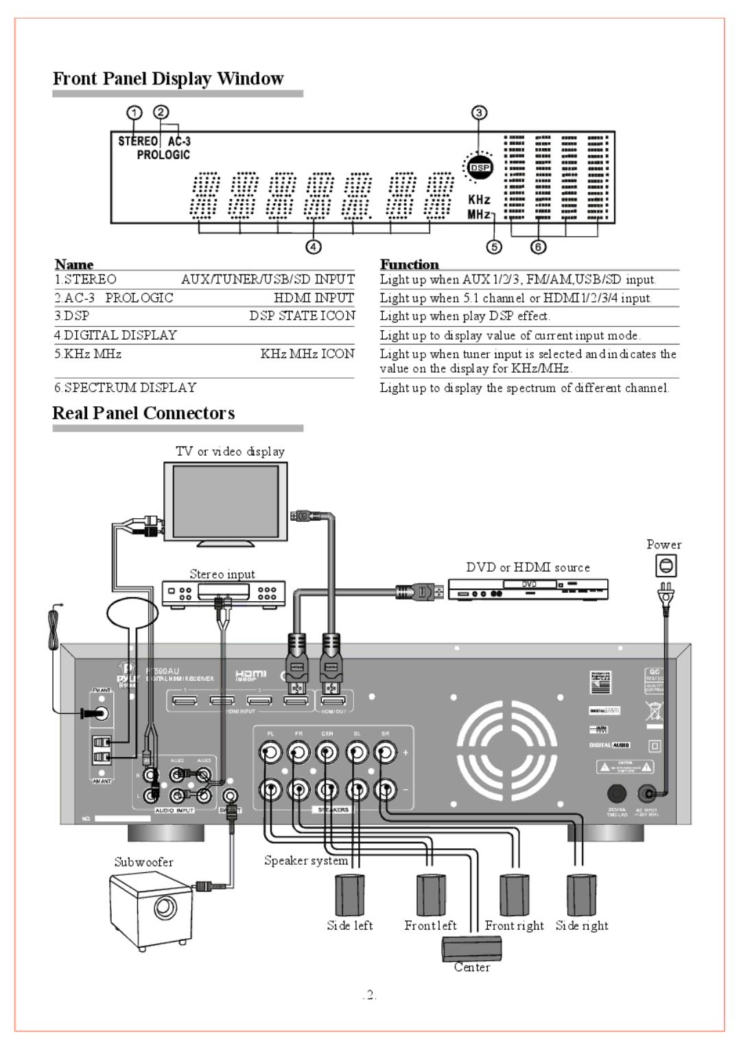 PYLE Audio PT590AU owner manual Front Panel Display Window, Real Panel Connectors, Name, Function 