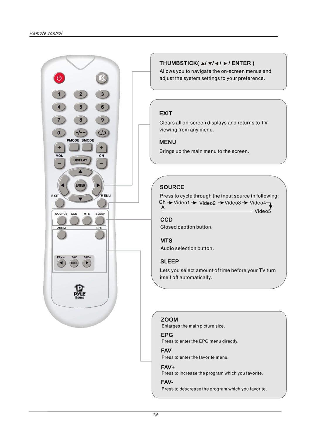 PYLE Audio PTC15LC manual Pmode Smode Volch Exit NU 