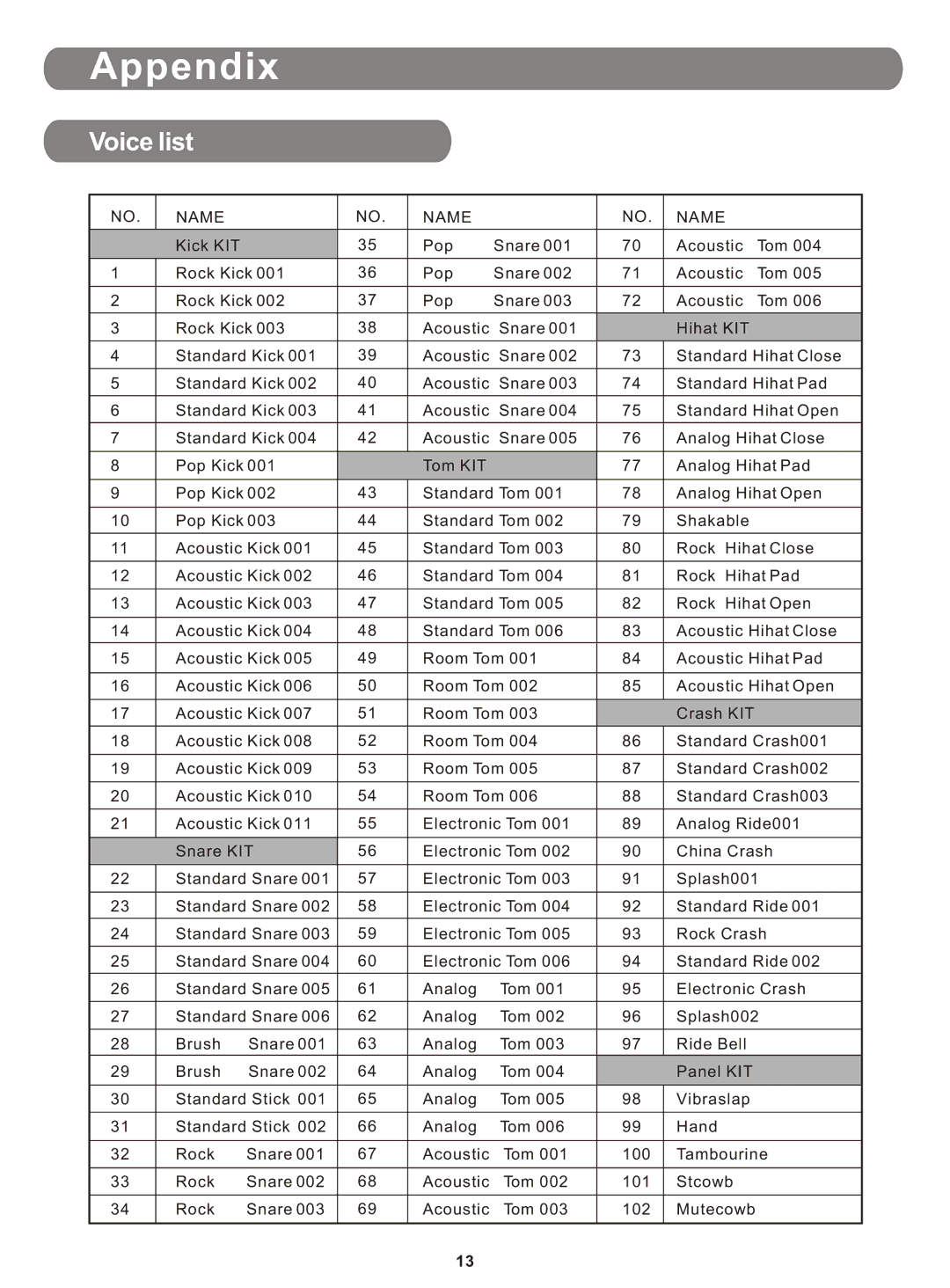 PYLE Audio PTED01 owner manual Appendix, Voice list 