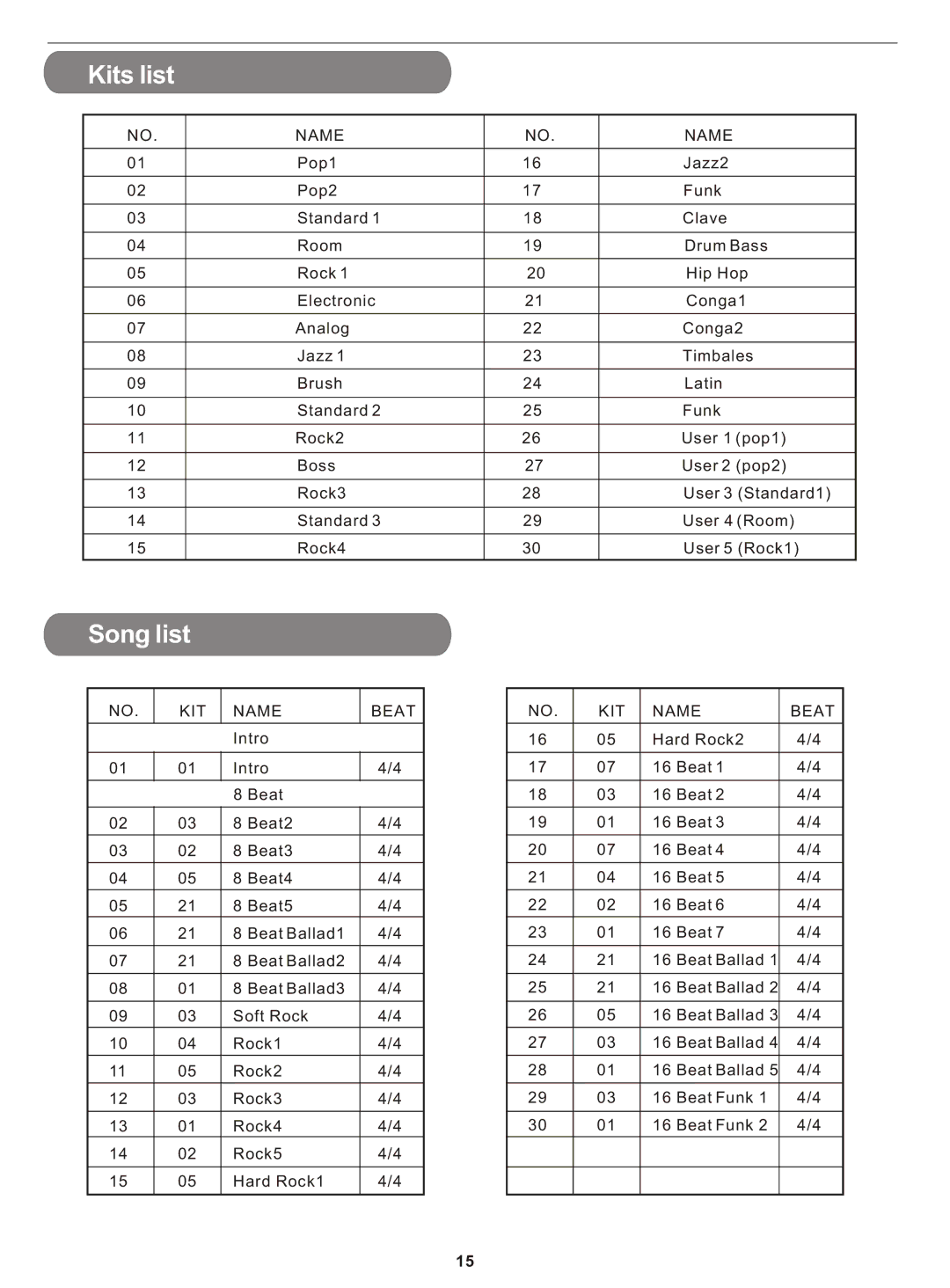 PYLE Audio PTED01 owner manual Kits list, Song list 