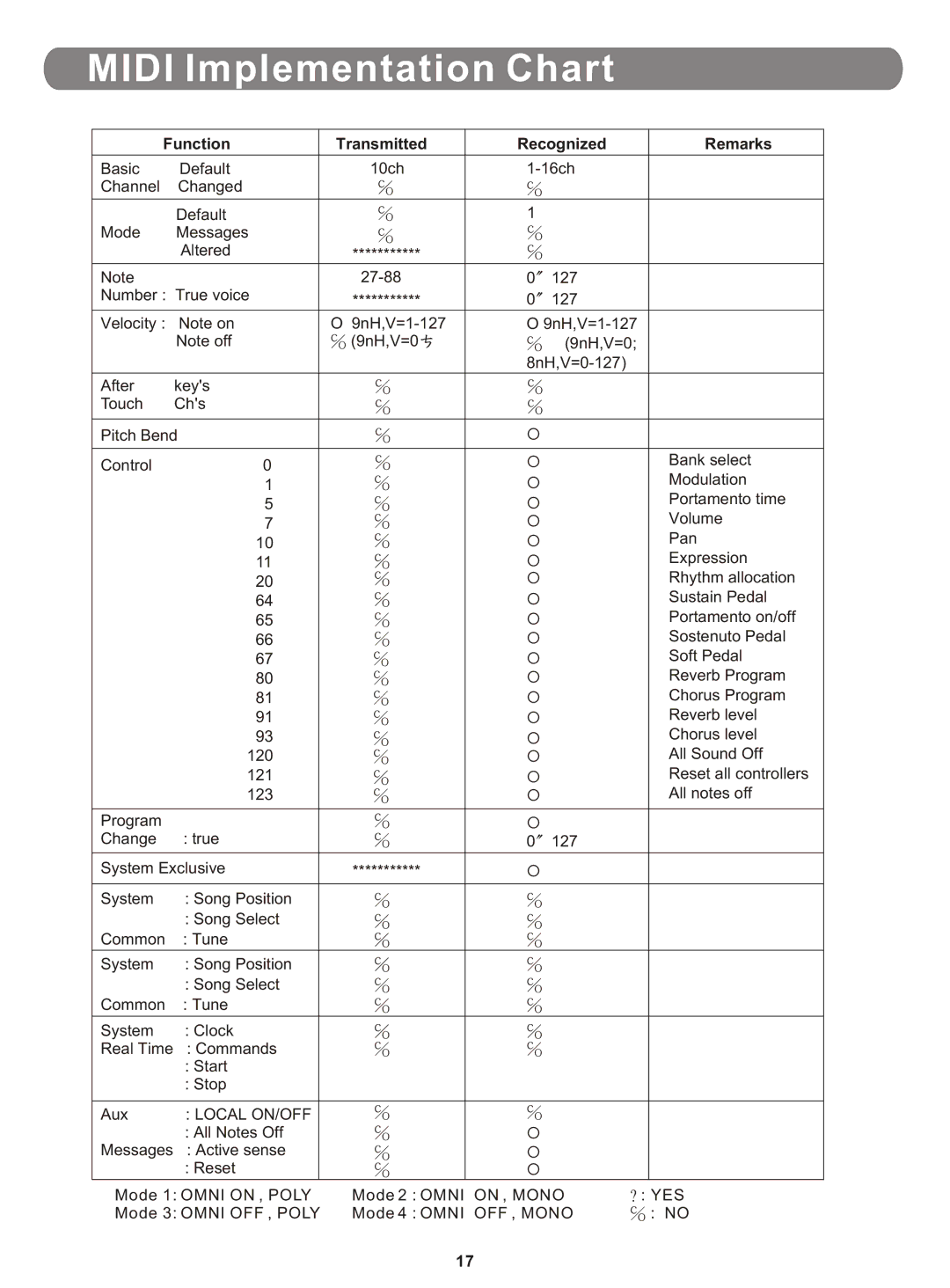 PYLE Audio PTED01 owner manual Midi Implementation Chart, Function Transmitted Recognized Remarks 