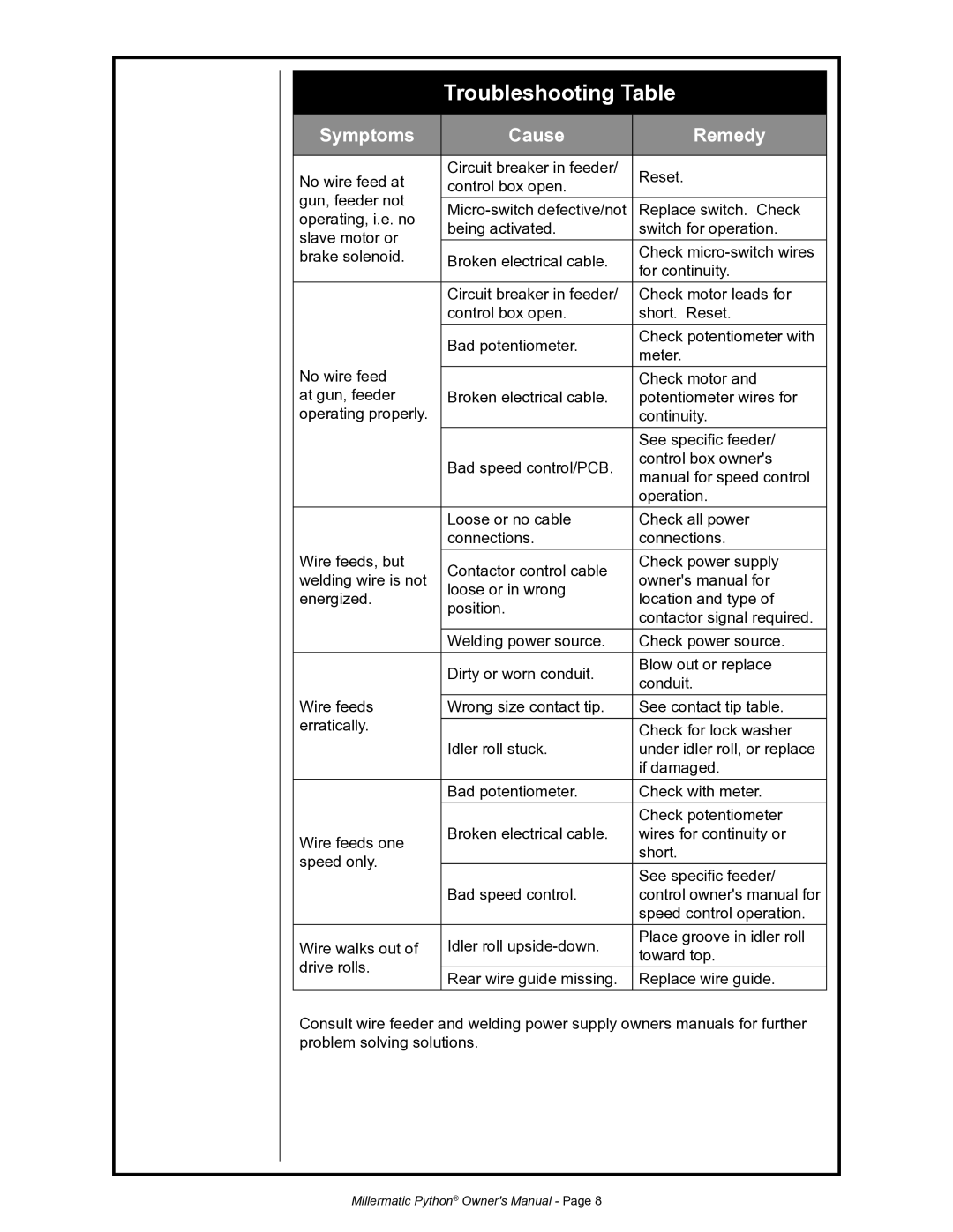 Python 091-0593 owner manual Troubleshooting Table, Symptoms Cause Remedy 