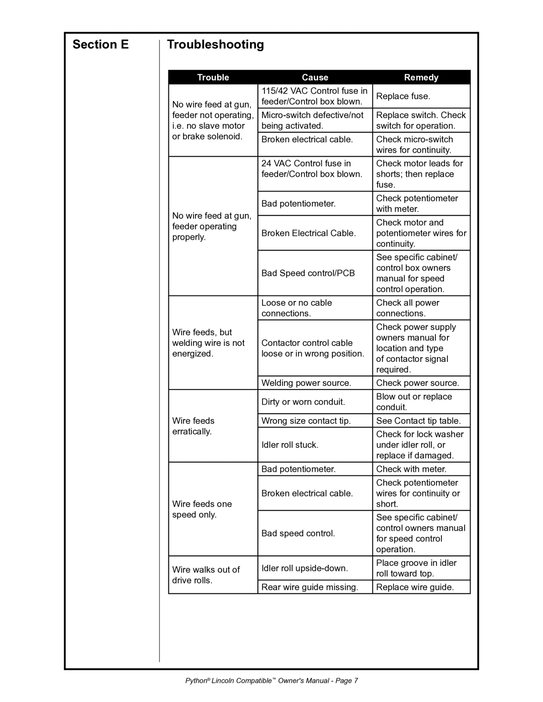 Python 232-835 owner manual Section E Troubleshooting, Trouble Cause Remedy 