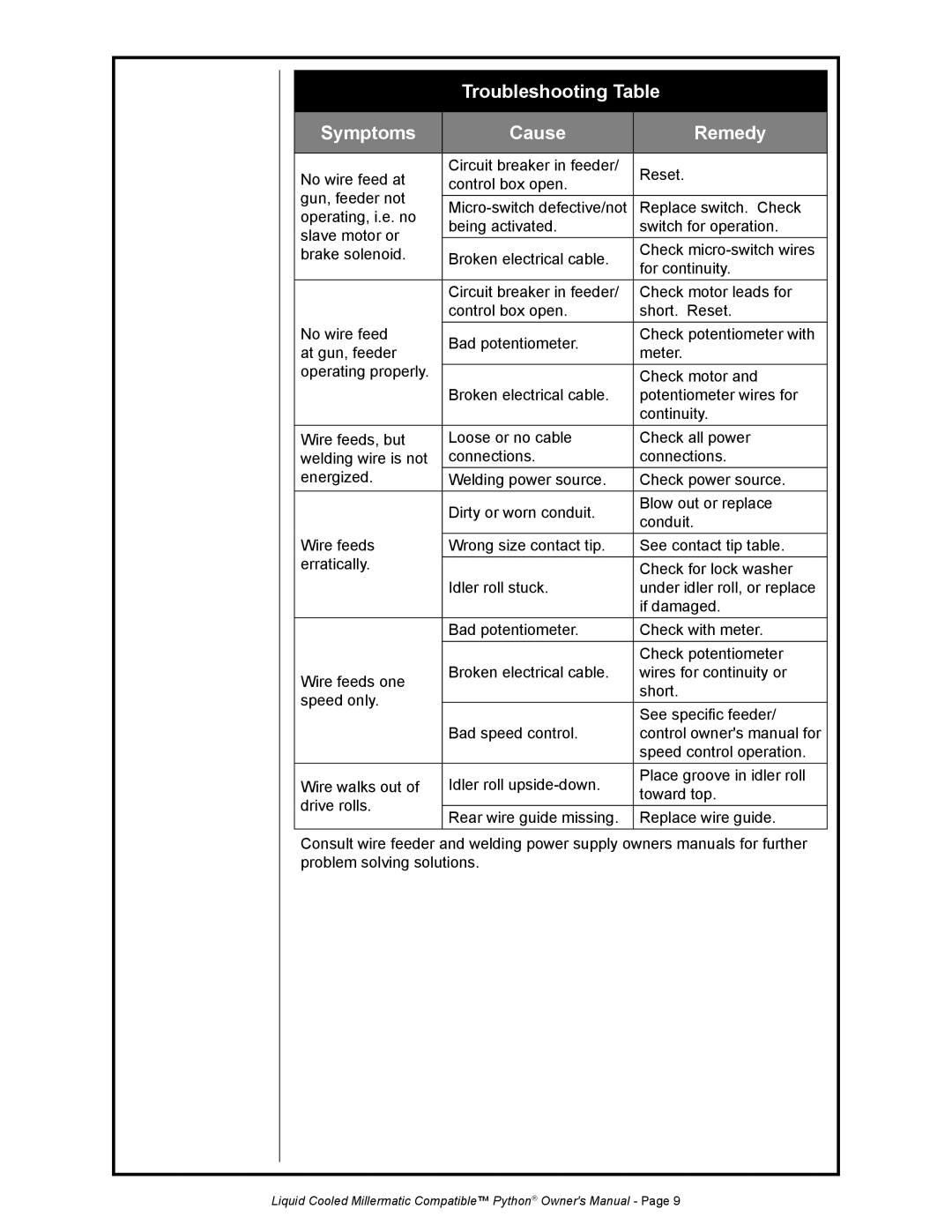 Python 248-8XX owner manual Troubleshooting Table Symptoms Cause Remedy 