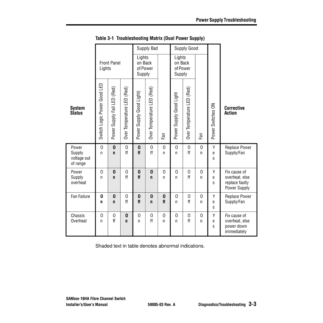 Q-Logic 16HA user manual Corrective Status Action, Shaded text in table denotes abnormal indications 