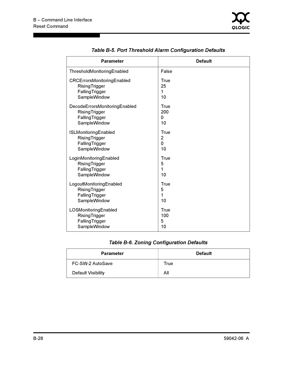 Q-Logic 2-8C manual Table B-5. Port Threshold Alarm Configuration Defaults, Table B-6. Zoning Configuration Defaults 