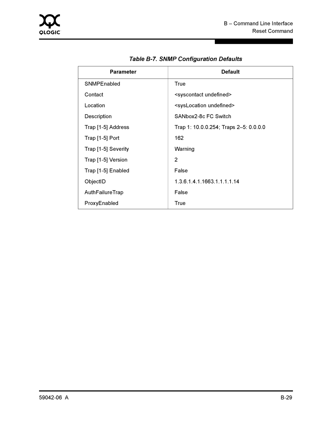 Q-Logic 2-8C manual Table B-7. Snmp Configuration Defaults 