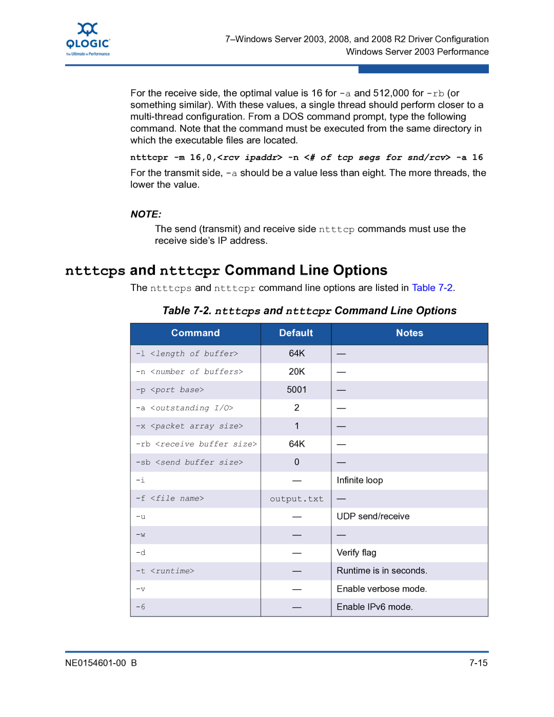 Q-Logic 3000, 3100 manual Ntttcps and ntttcpr Command Line Options, Command Default 