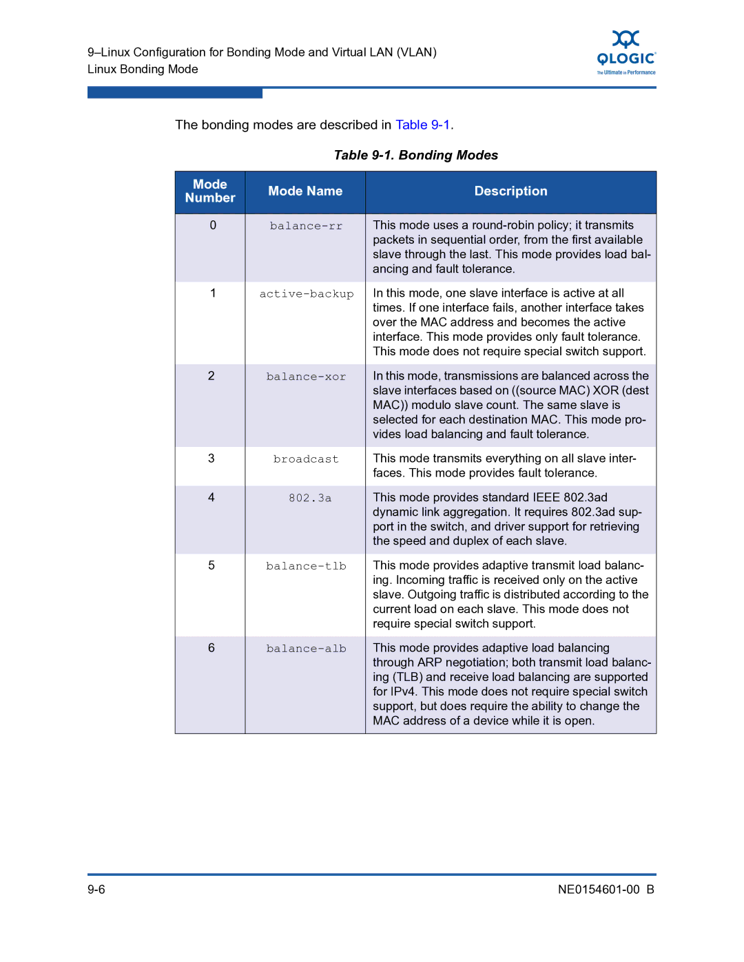 Q-Logic 3100, 3000 manual Bonding modes are described in Table, Mode Mode Name Description 