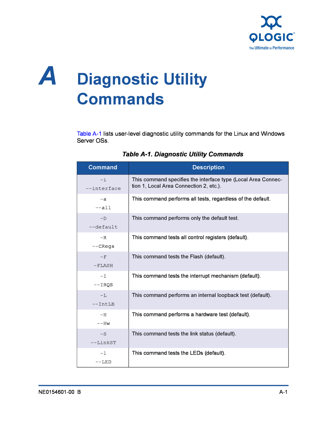 Q-Logic 3000, 3100 manual A Diagnostic Utility Commands, Table A-1. Diagnostic Utility Commands, Description 