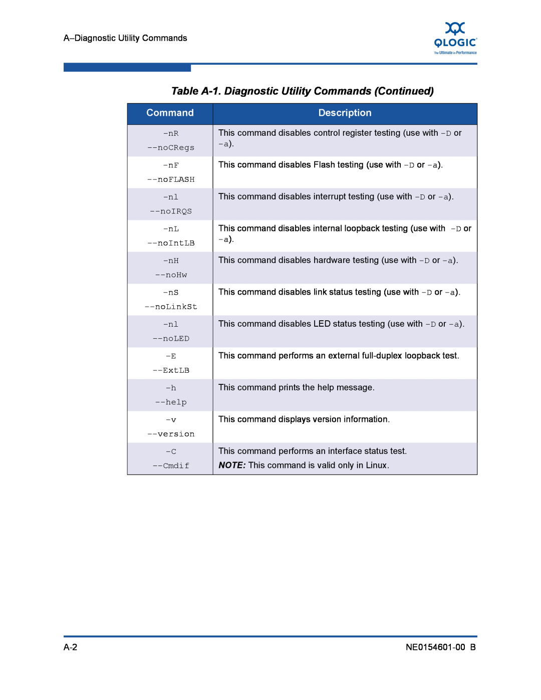 Q-Logic 3100, 3000 manual Table A-1. Diagnostic Utility Commands Continued, Description 