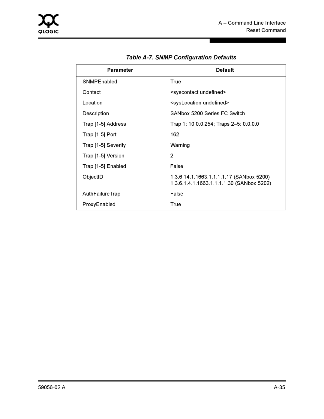 Q-Logic 5202, 5200 manual Table A-7. Snmp Configuration Defaults 