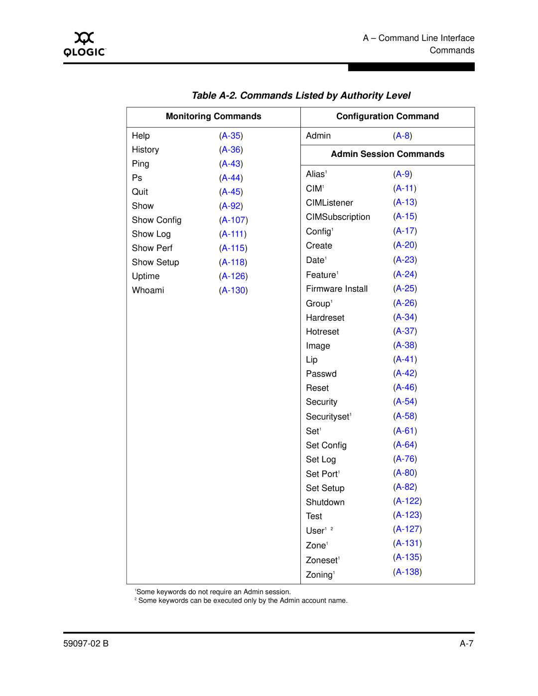 Q-Logic 5600 manual Table A-2. Commands Listed by Authority Level, Admin Session Commands 