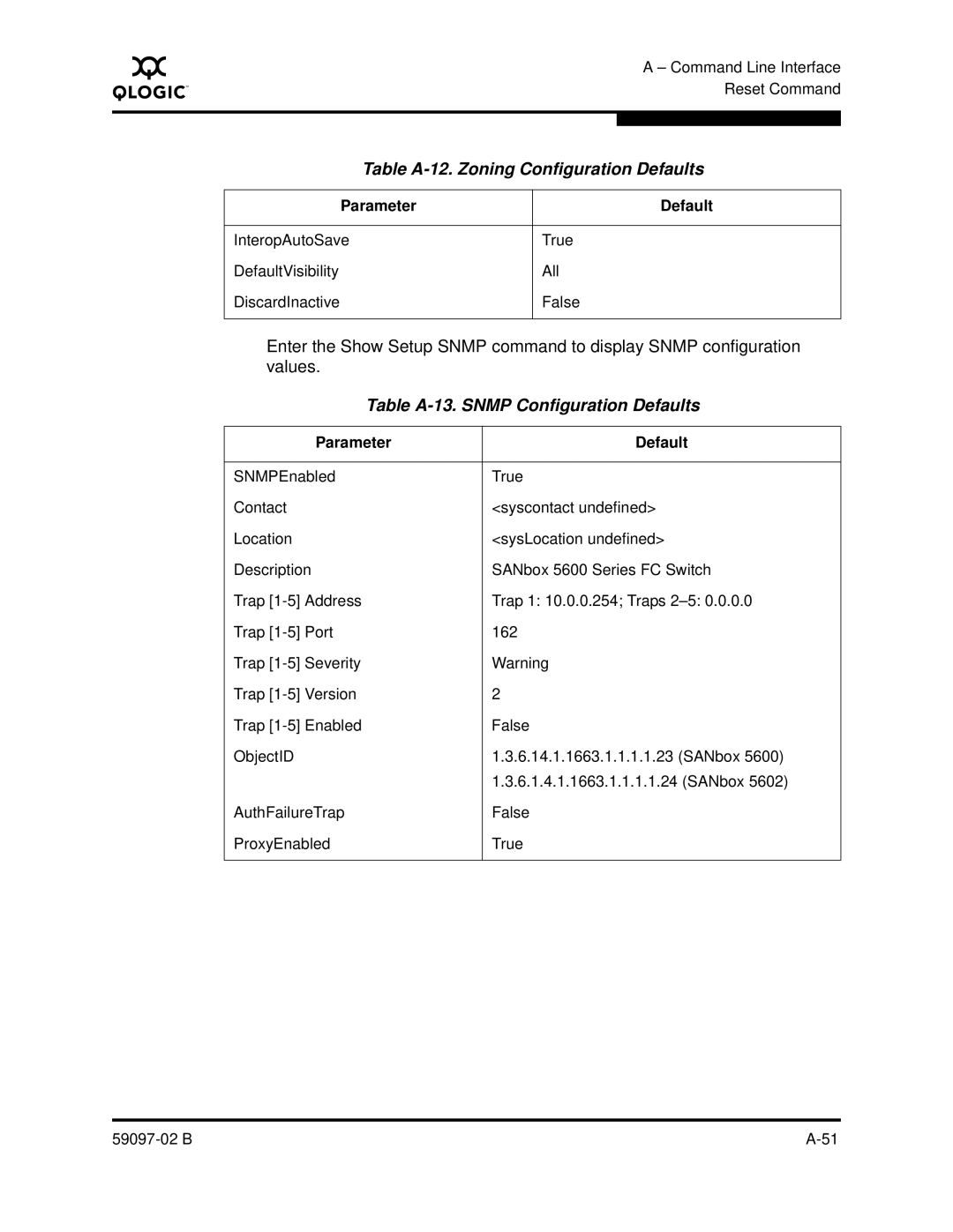 Q-Logic 5600 manual Table A-12. Zoning Configuration Defaults, Table A-13. Snmp Configuration Defaults 