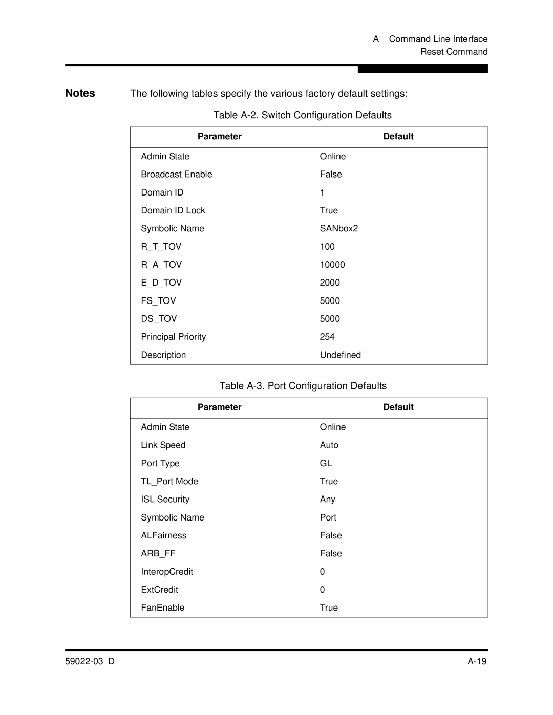 Q-Logic 59022-03 D manual Table A-2. Switch Configuration Defaults, Table A-3. Port Configuration Defaults 