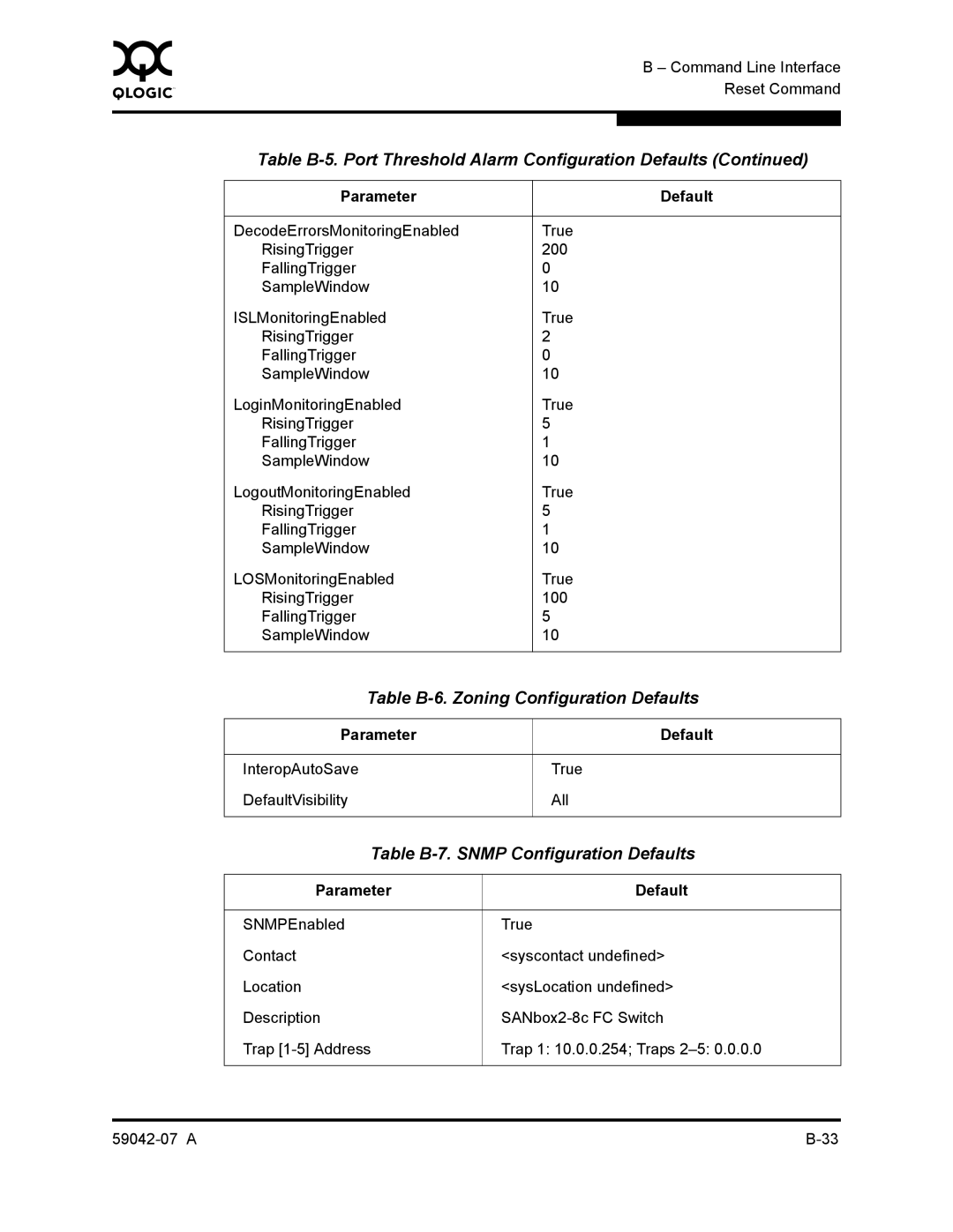 Q-Logic 59042-07 A manual Table B-6. Zoning Configuration Defaults 