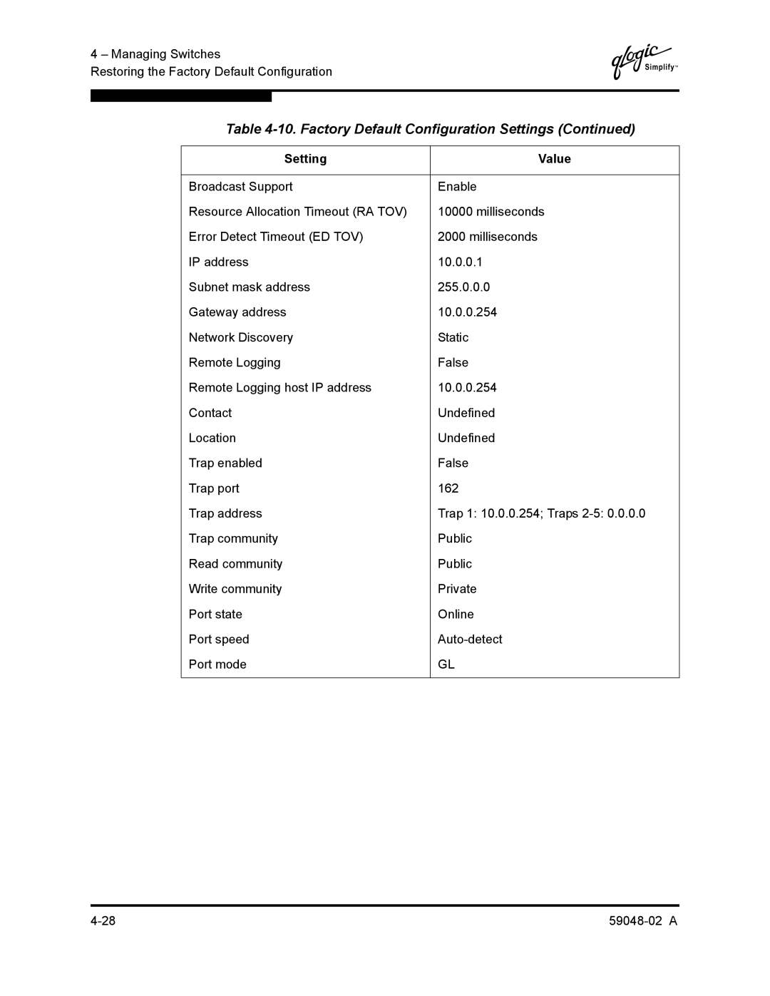 Q-Logic 59048-02 A manual Factory Default Configuration Settings 