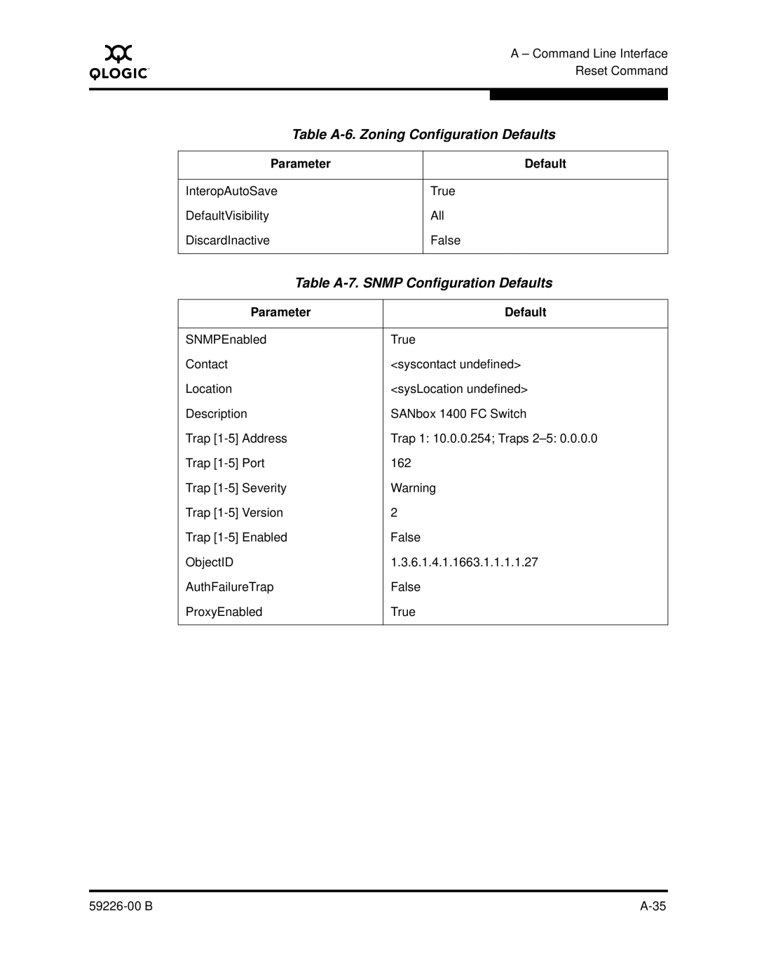 Q-Logic 59226-00 B manual Table A-6. Zoning Configuration Defaults, Table A-7. Snmp Configuration Defaults 