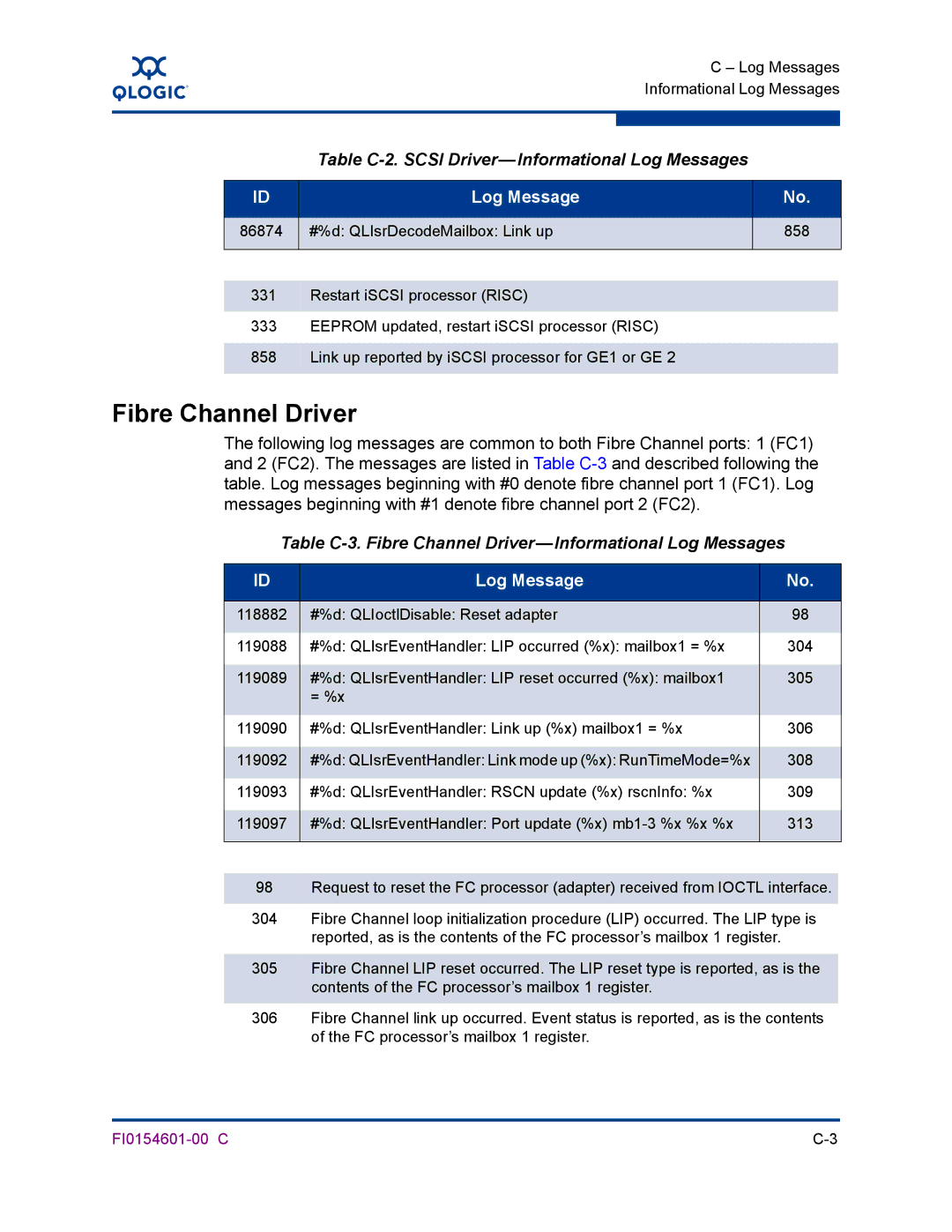 Q-Logic 6140 manual Table C-3. Fibre Channel Driver-Informational Log Messages 