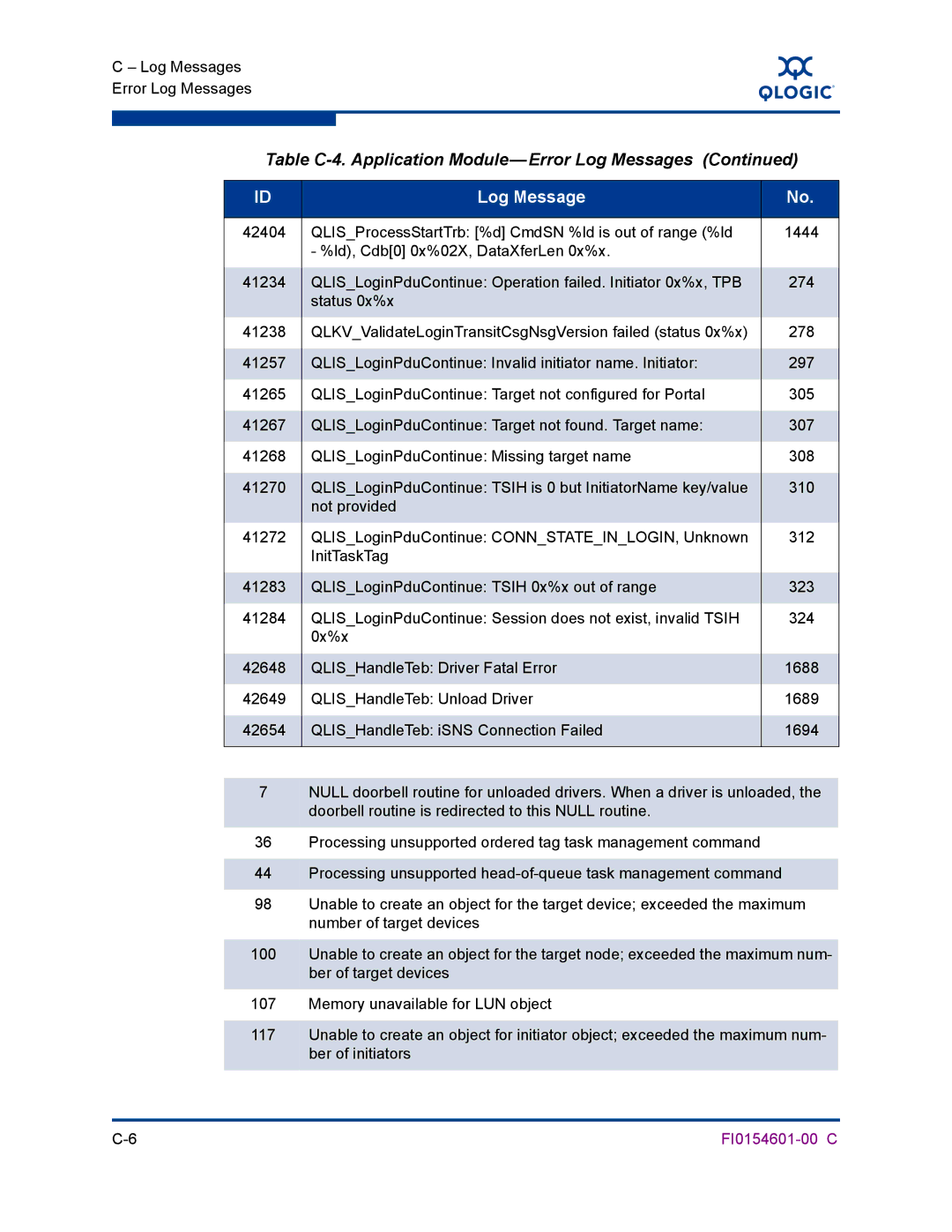 Q-Logic 6140 manual Table C-4. Application Module-Error Log Messages 