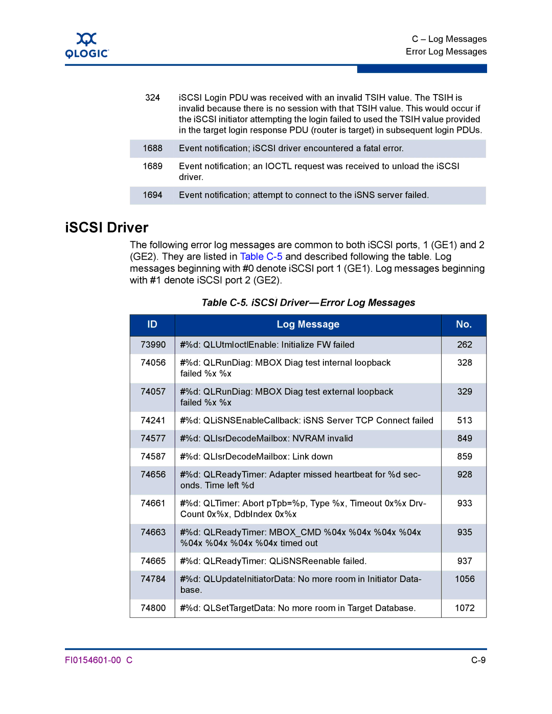 Q-Logic 6140 manual ISCSI Driver, Table C-5. iSCSI. Driver-Error Log Messages 