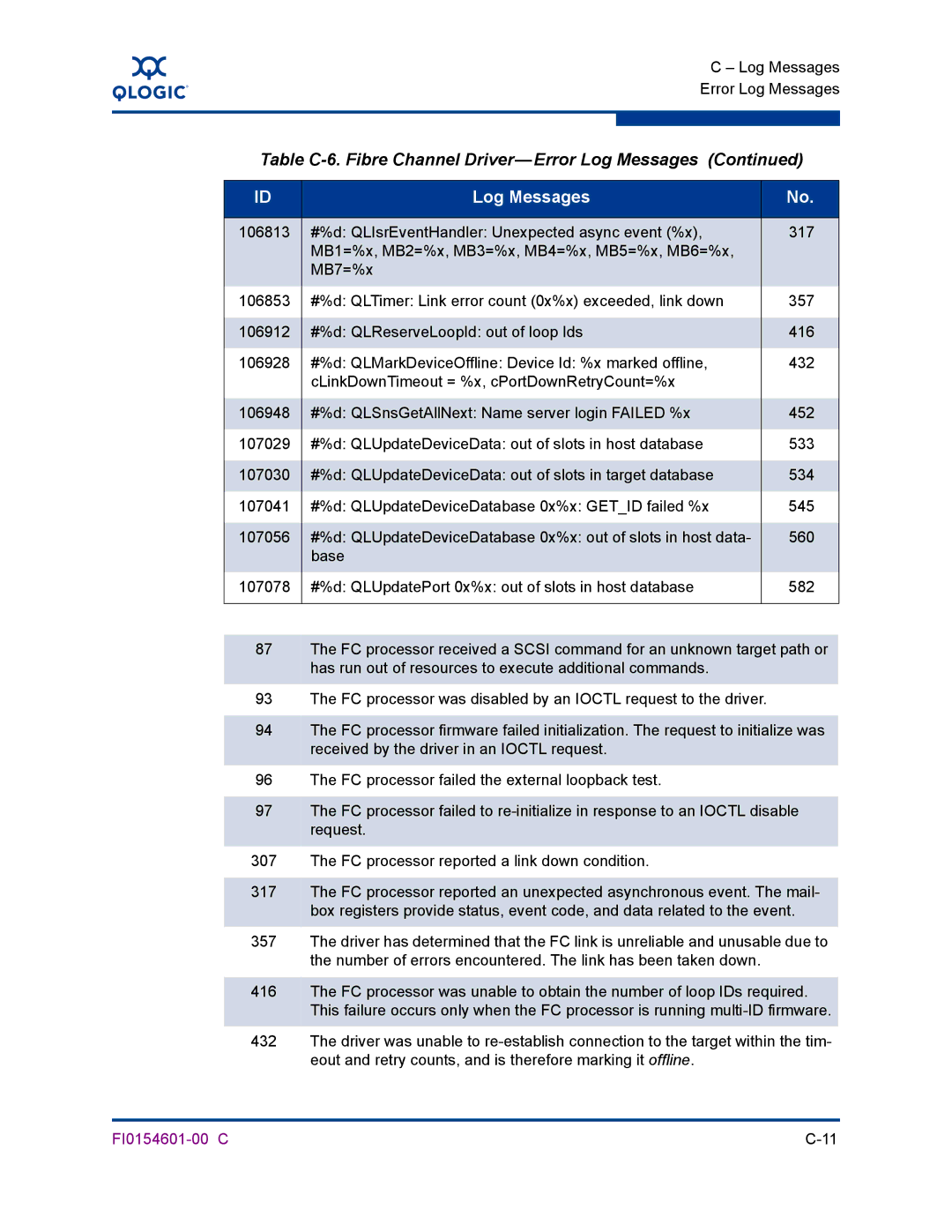 Q-Logic 6140 manual Log Messages Error Log Messages 