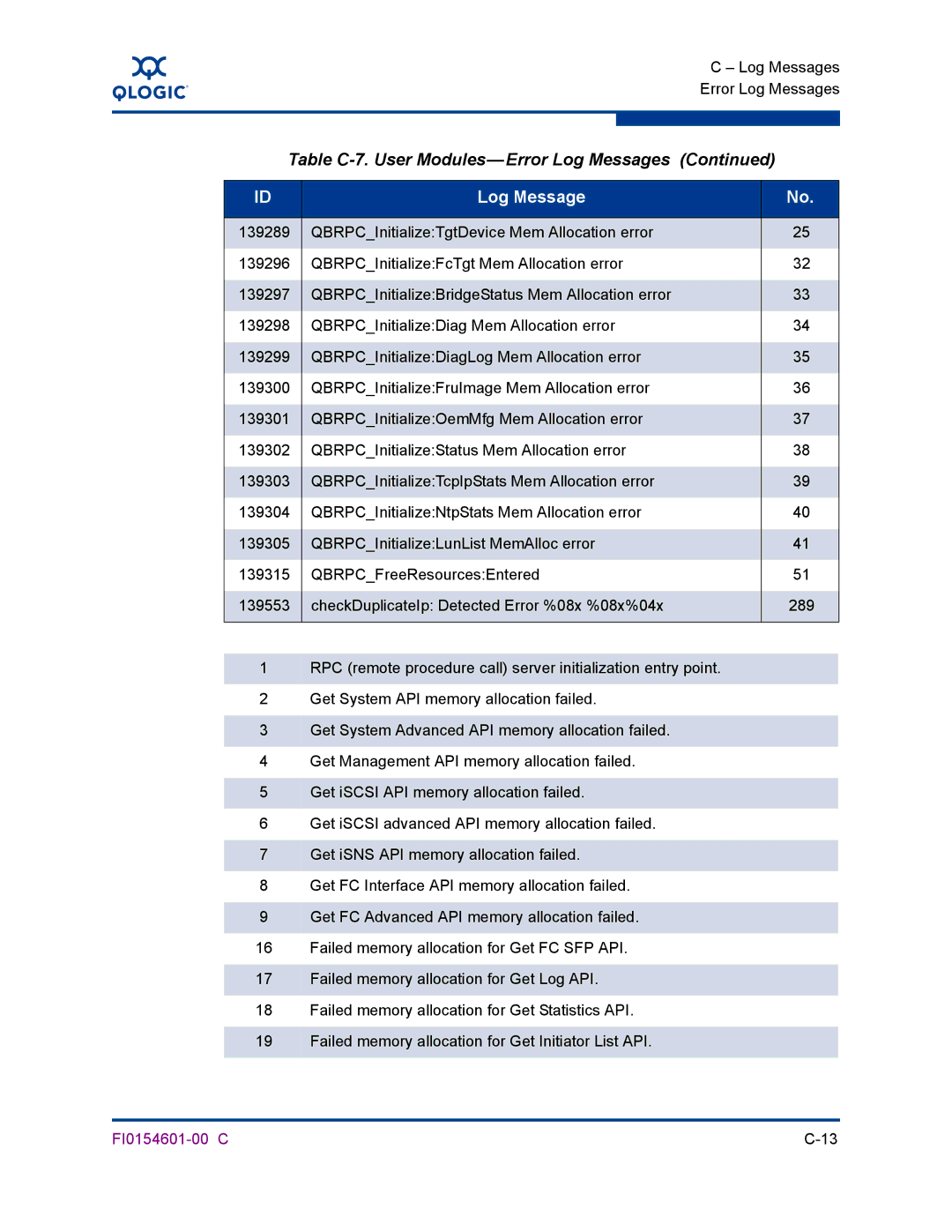 Q-Logic 6140 manual Log Message 