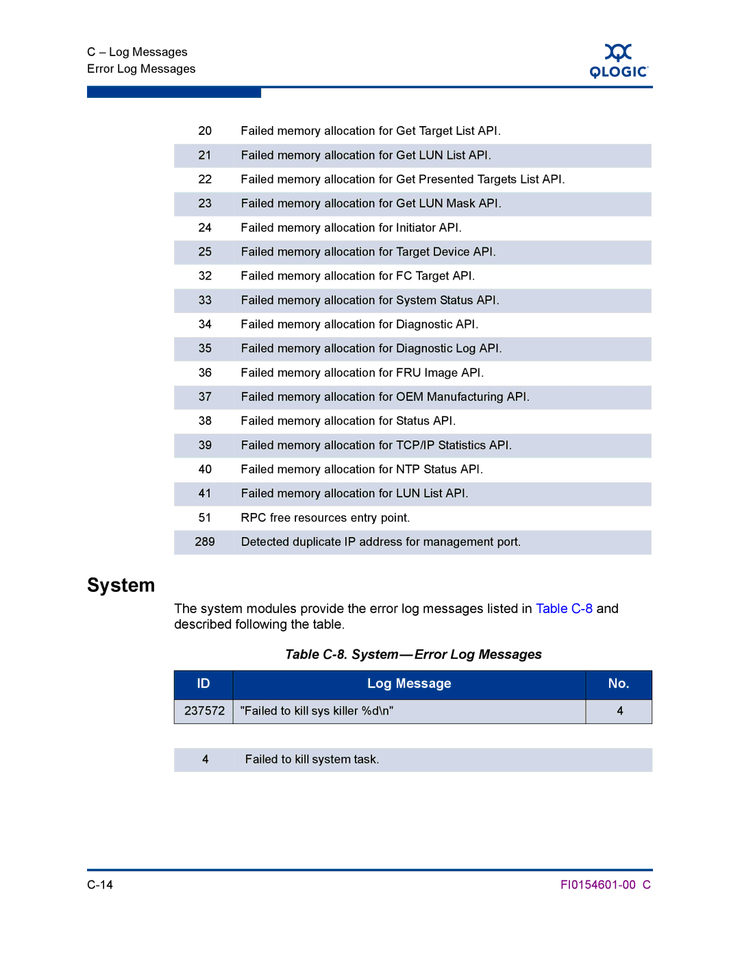 Q-Logic 6140 manual Table C-8. System-Error Log Messages 