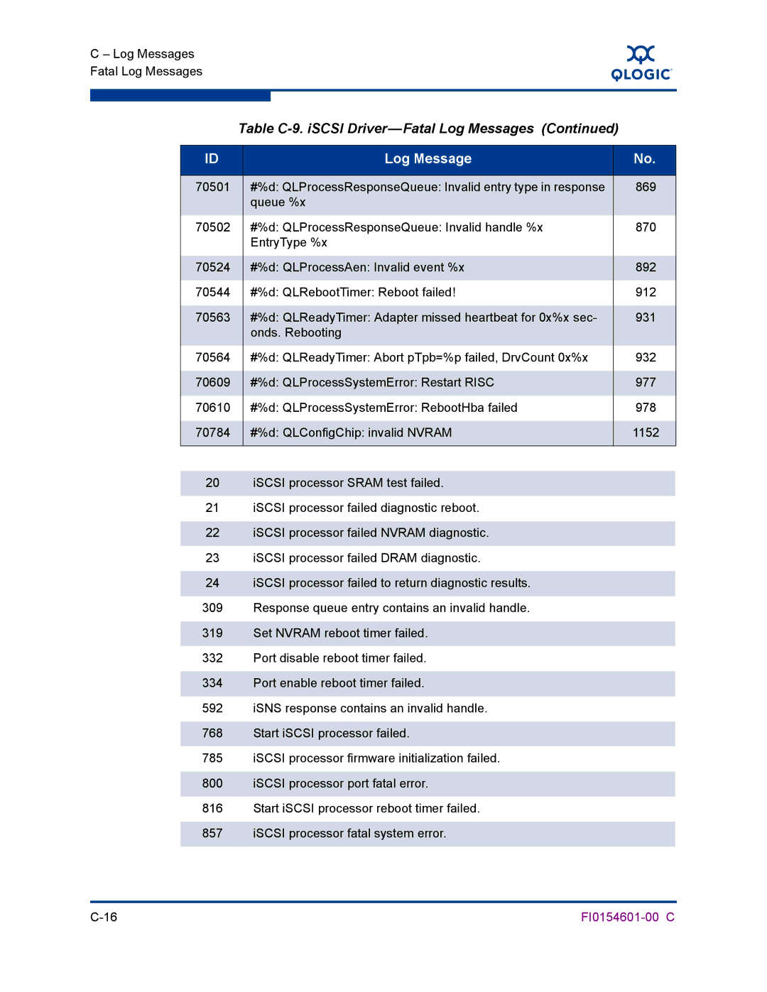 Q-Logic 6140 manual Table C-9. iSCSI Driver-Fatal Log Messages 