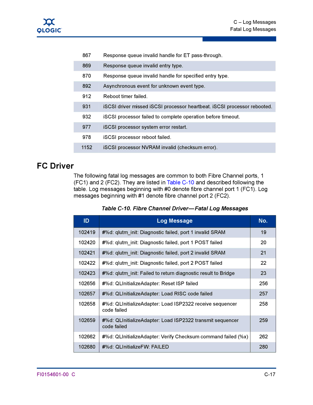 Q-Logic 6140 manual FC Driver, Table C-10. Fibre Channel Driver-Fatal Log Messages 