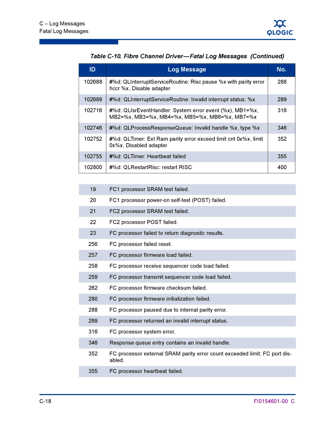 Q-Logic 6140 manual Table C-10. Fibre Channel Driver-Fatal Log Messages 