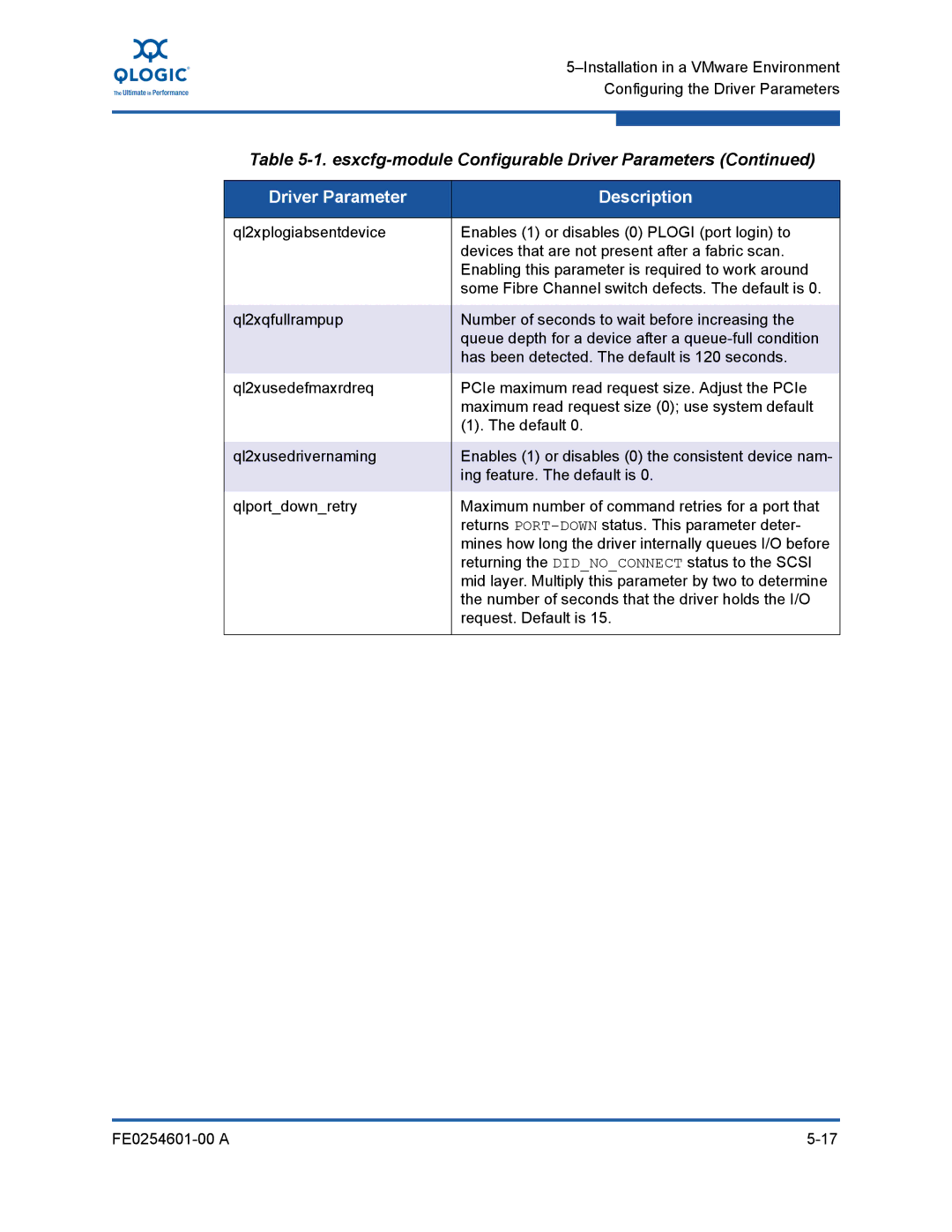 Q-Logic 8100 SERIES manual Esxcfg-module Configurable Driver Parameters 