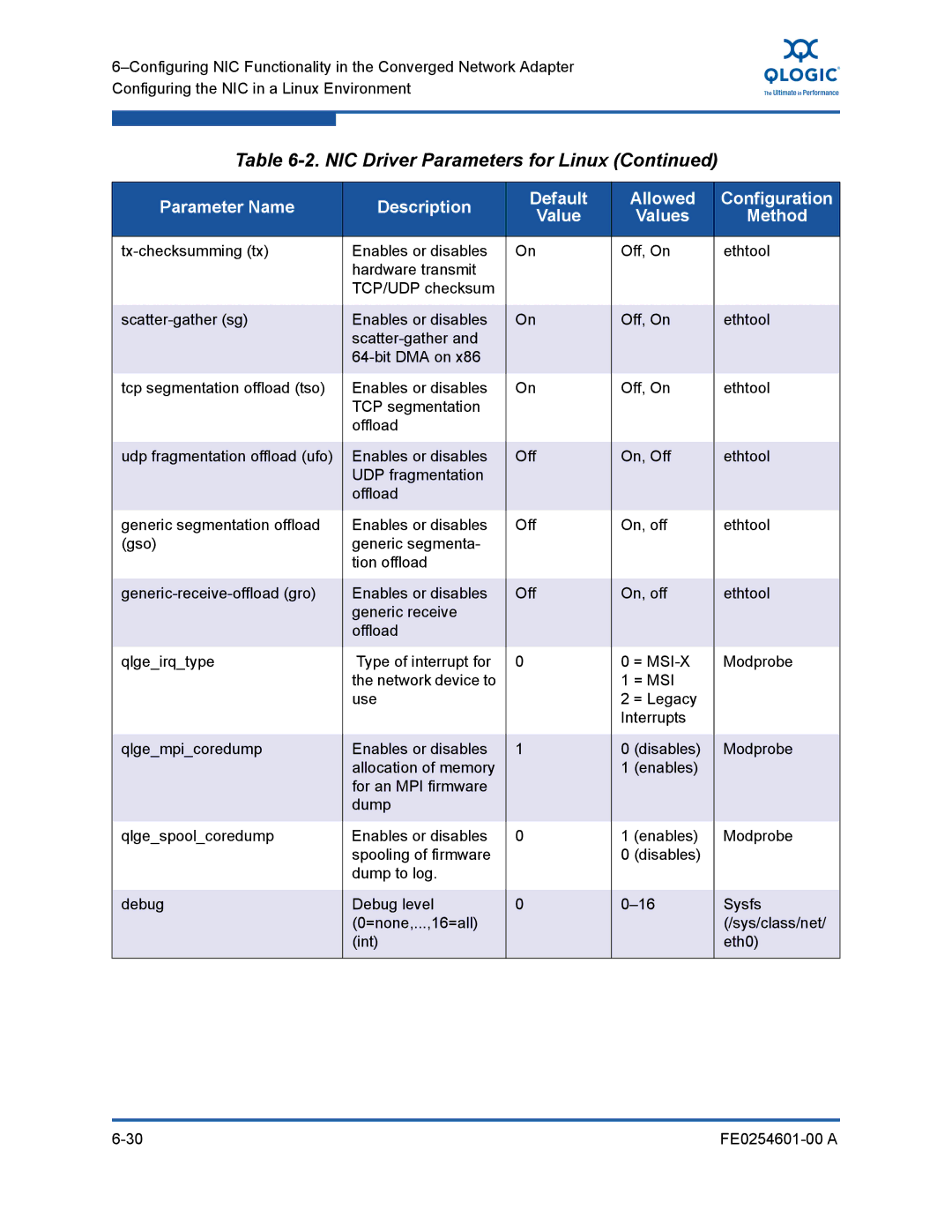 Q-Logic 8100 SERIES manual NIC Driver Parameters for Linux 