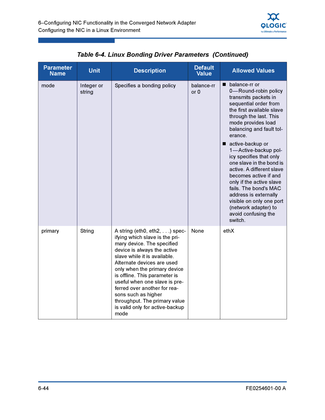 Q-Logic 8100 SERIES manual Linux Bonding Driver Parameters 